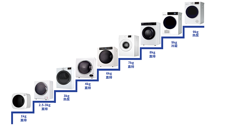 豐富產(chǎn)品線，滿足多樣烘干需求
